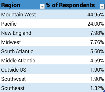 Backcountry-skiing-survey-covid-19-locations