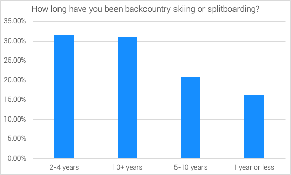 backcountr-skiing-survey-2020-experience